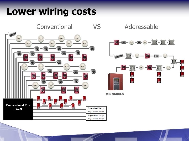 Lower wiring costs Conventional VS Addressable MS-9600 LS Conventional Fire Panel 