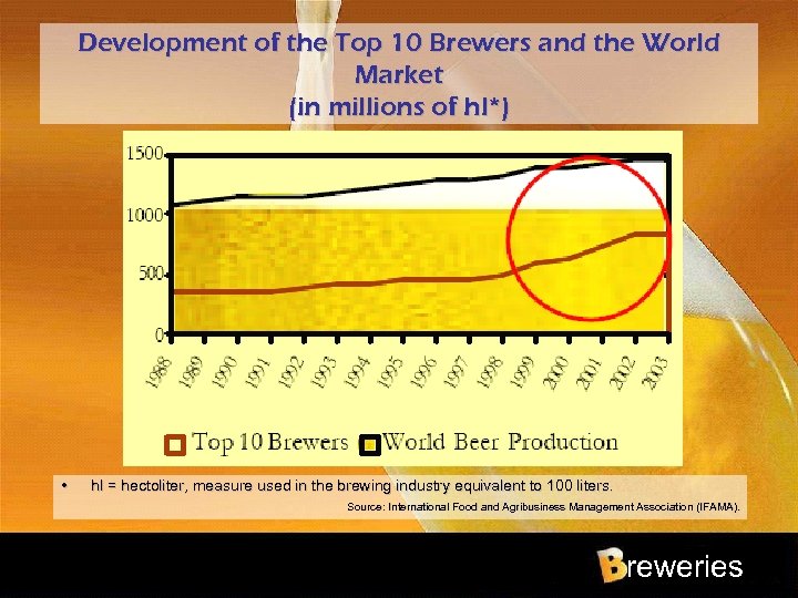 Development of the Top 10 Brewers and the World Market (in millions of hl*)