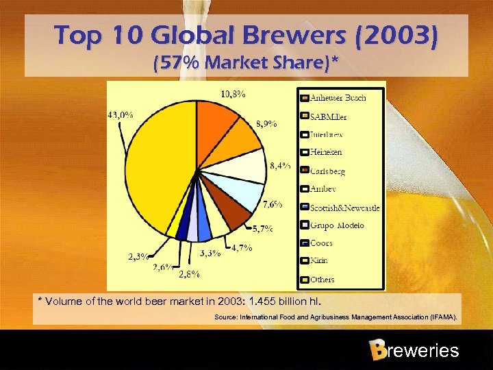 Top 10 Global Brewers (2003) (57% Market Share)* * Volume of the world beer