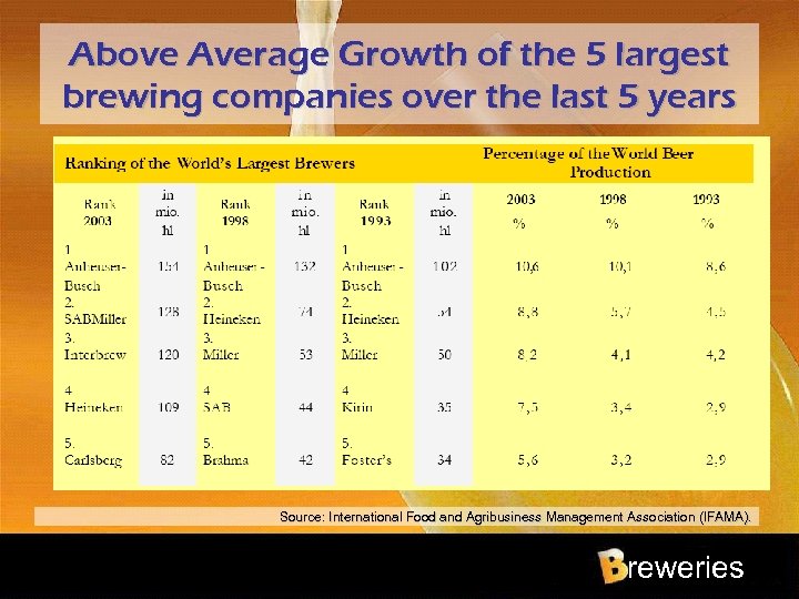 Above Average Growth of the 5 largest brewing companies over the last 5 years