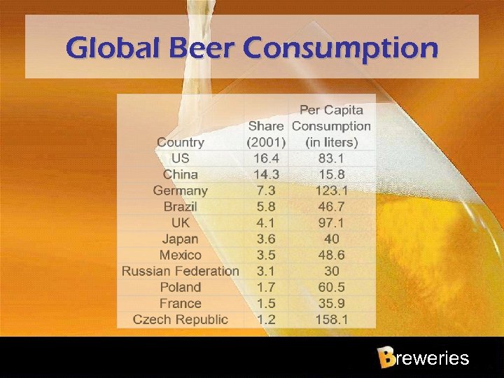 Global Beer Consumption reweries 
