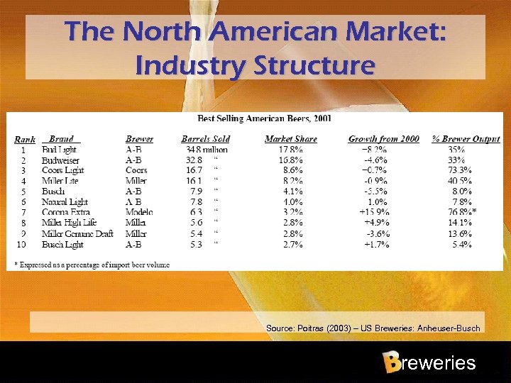 The North American Market: Industry Structure Source: Poitras (2003) – US Breweries: Anheuser-Busch reweries