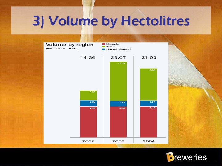 3) Volume by Hectolitres reweries 
