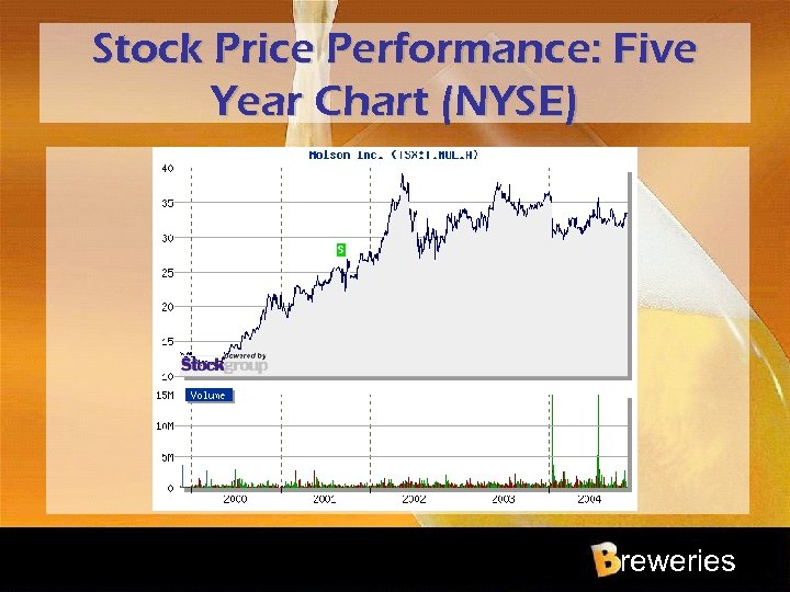 Stock Price Performance: Five Year Chart (NYSE) reweries 