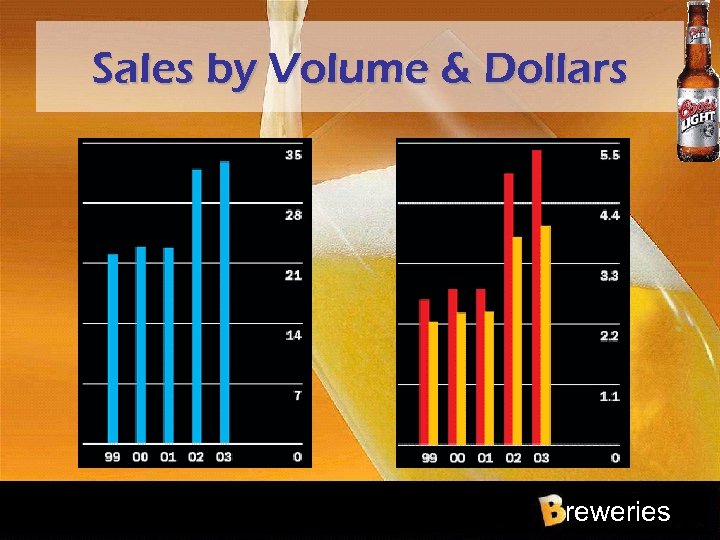 Sales by Volume & Dollars reweries 
