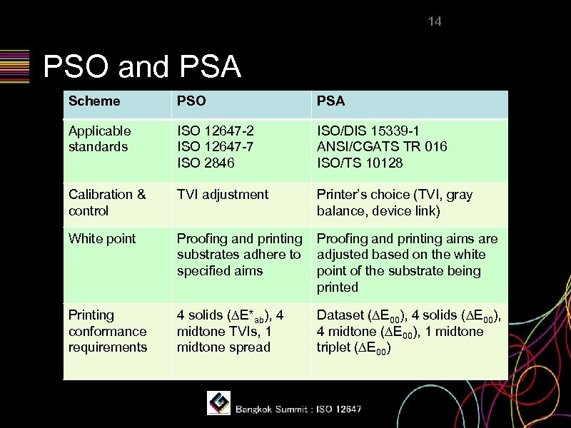 14 PSO and PSA Scheme PSO PSA Applicable standards ISO 12647 -2 ISO 12647