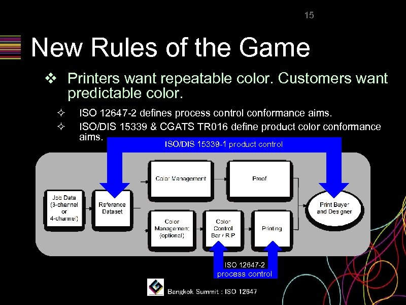 15 New Rules of the Game ❖ Printers want repeatable color. Customers want predictable