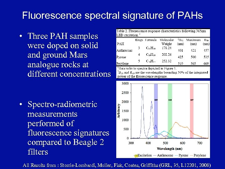 Fluorescence spectral signature of PAHs • Three PAH samples were doped on solid and