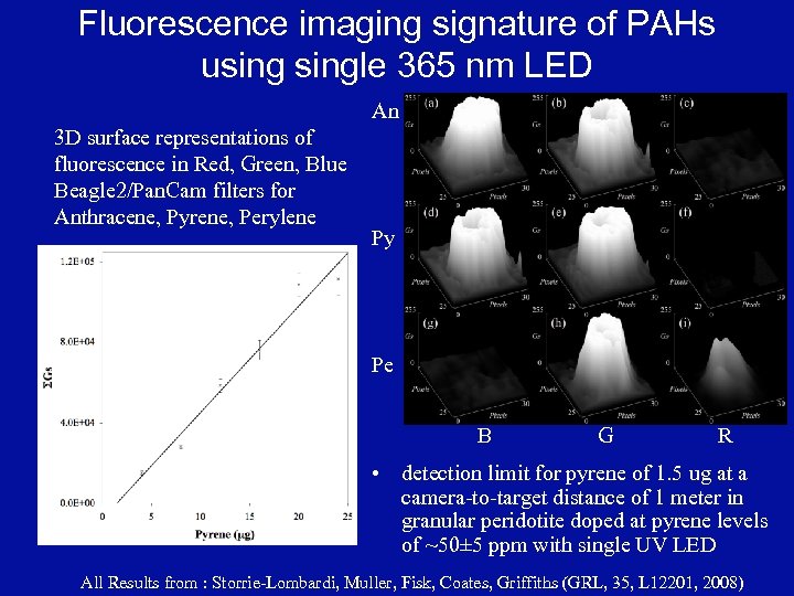 Fluorescence imaging signature of PAHs usingle 365 nm LED An 3 D surface representations