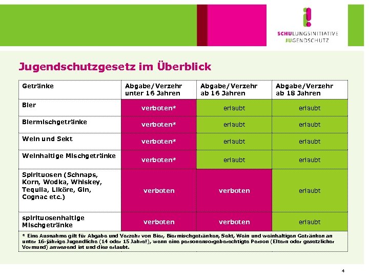 Jugendschutzgesetz im Überblick Getränke Abgabe/Verzehr unter 16 Jahren Abgabe/Verzehr ab 18 Jahren Bier verboten*