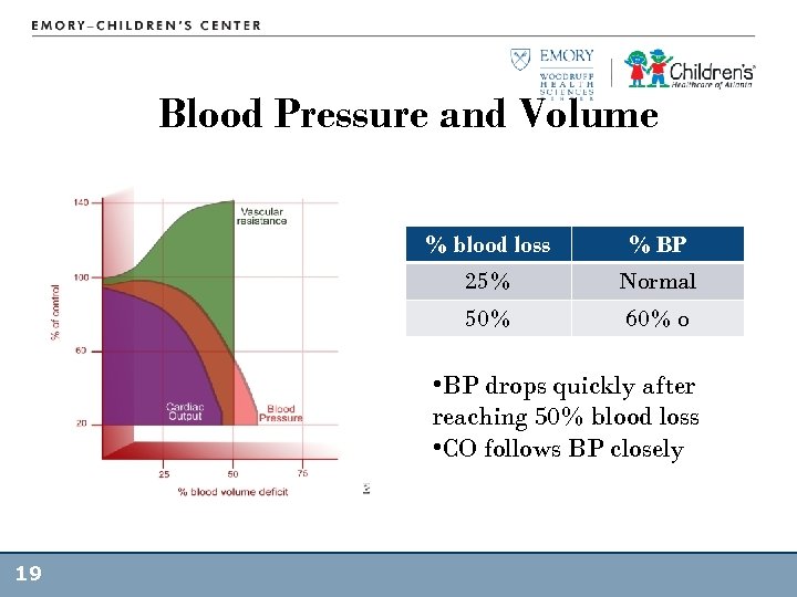Blood Pressure and Volume % blood loss % BP 25% Normal 50% 60% o