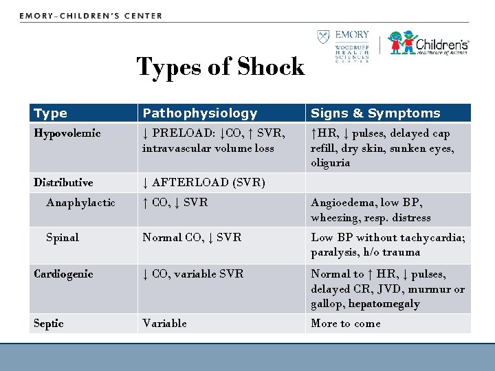 Types of Shock Type Pathophysiology Signs & Symptoms Hypovolemic ↓ PRELOAD: ↓CO, ↑ SVR,