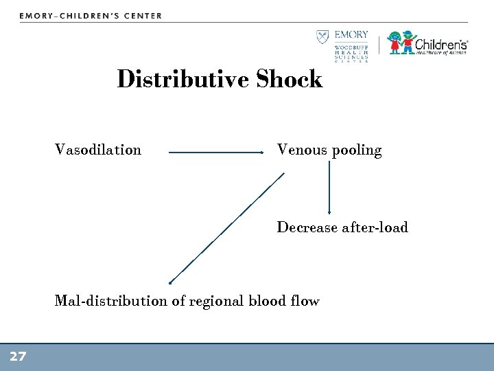 Distributive Shock Vasodilation Venous pooling Decrease after-load Mal-distribution of regional blood flow 27 