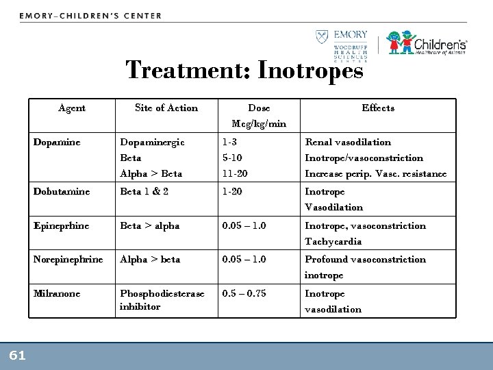 Treatment: Inotropes Agent Site of Action Dose Mcg/kg/min Effects Dopamine 1 -3 5 -10