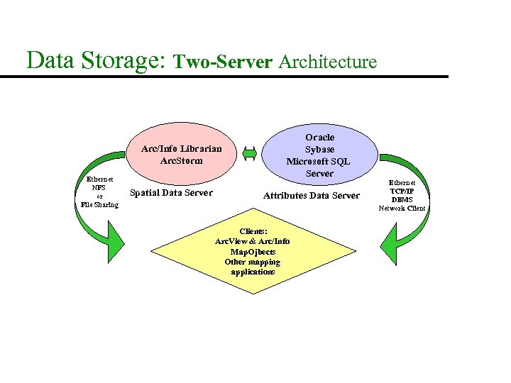 Data Storage: Two-Server Architecture Arc/Info Librarian Arc. Storm Ethernet NFS or File Sharing Spatial