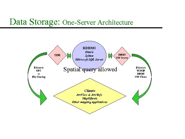Data Storage: One-Server Architecture RDBMS SDE Ethernet NFS or File Sharing Oracle Sybase Microsoft