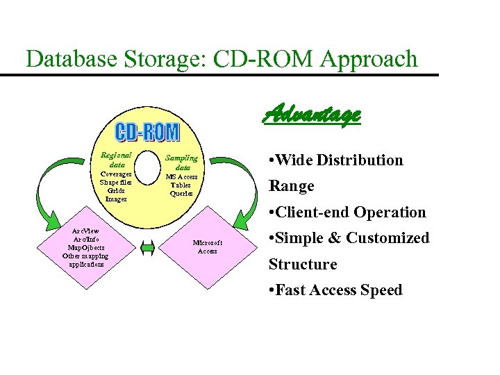 Database Storage: CD-ROM Approach Advantage Regional data Coverages Shape files Grids Images Arc. View