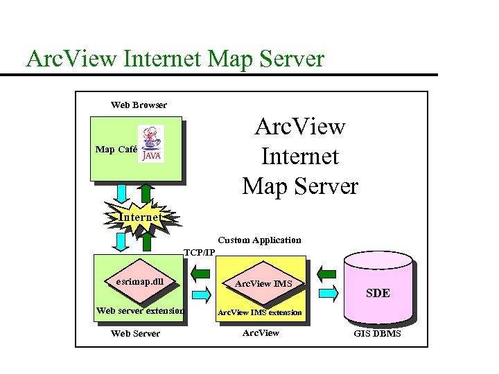 Arc. View Internet Map Server Web Browser Arc. View Internet Map Server Map Café