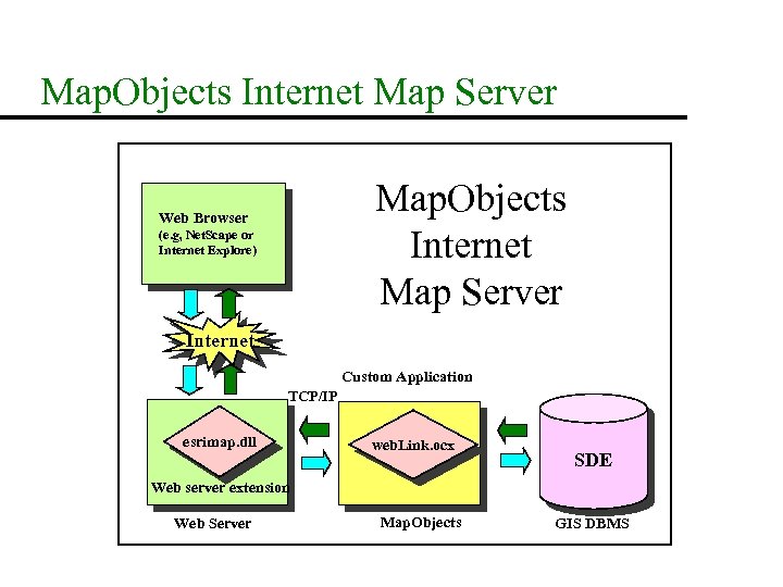 Map. Objects Internet Map Server Web Browser (e. g, Net. Scape or Internet Explore)