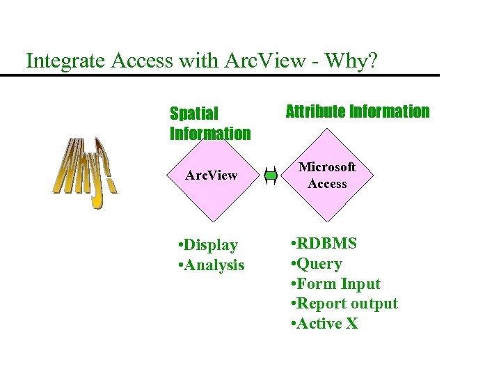Integrate Access with Arc. View - Why? Spatial Information Arc. View • Display •