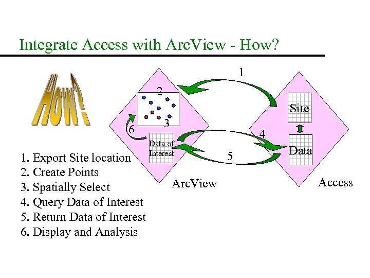 Integrate Access with Arc. View - How? 1 2 Site 6 1. Export Site