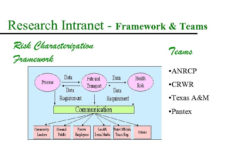 Research Intranet - Framework & Teams Risk Characterization Framework Teams • ANRCP • CRWR