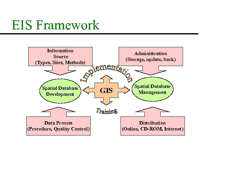 EIS Framework Information Source (Types, Sites, Methods) Spatial Database Development Data Process (Procedure, Quality