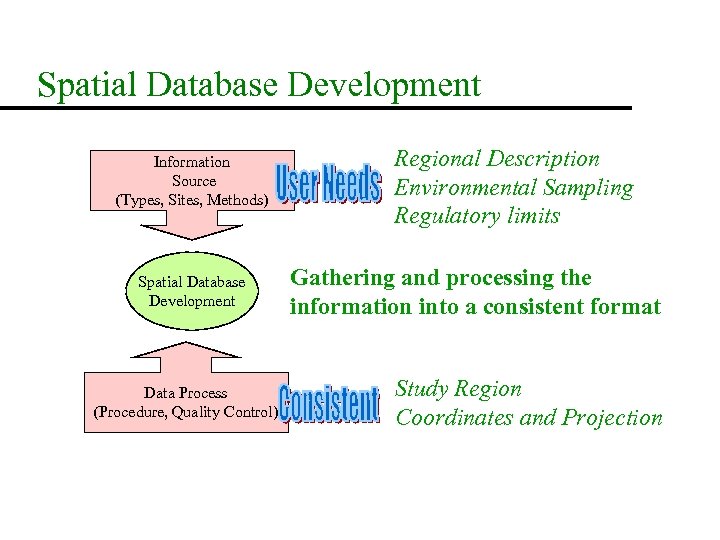 Spatial Database Development Information Source (Types, Sites, Methods) Spatial Database Development Data Process (Procedure,