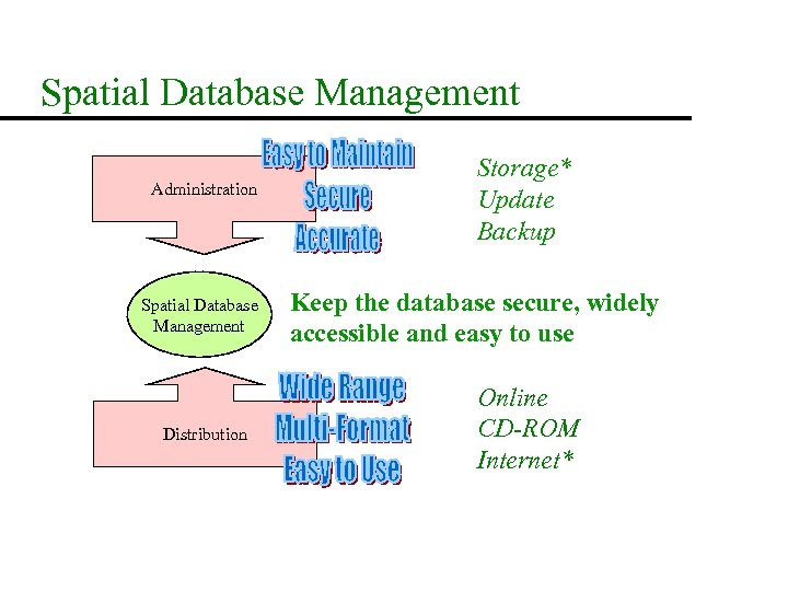 Spatial Database Management Administration Spatial Database Management Distribution Storage* Update Backup Keep the database
