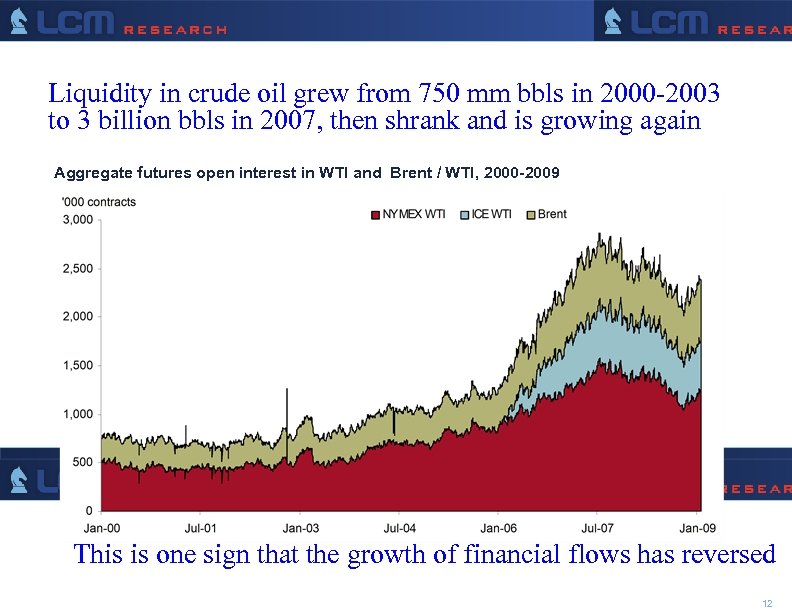 Liquidity in crude oil grew from 750 mm bbls in 2000 -2003 to 3