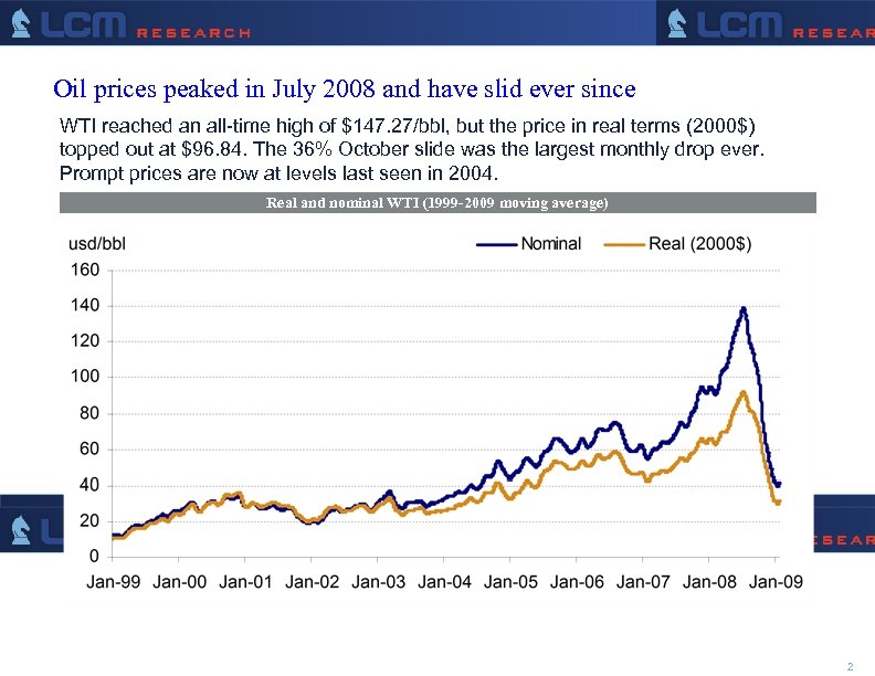 Oil prices peaked in July 2008 and have slid ever since WTI reached an