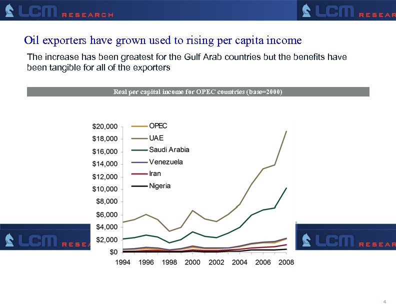 Oil exporters have grown used to rising per capita income The increase has been
