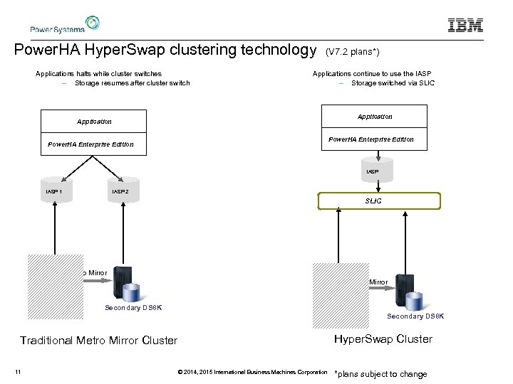 Power. HA Hyper. Swap clustering technology (V 7. 2 plans*) Applications halts while cluster