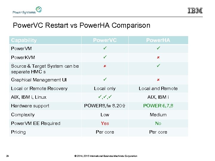 Power. VC Restart vs Power. HA Comparison Capability Power. VC Power. HA Power. VM