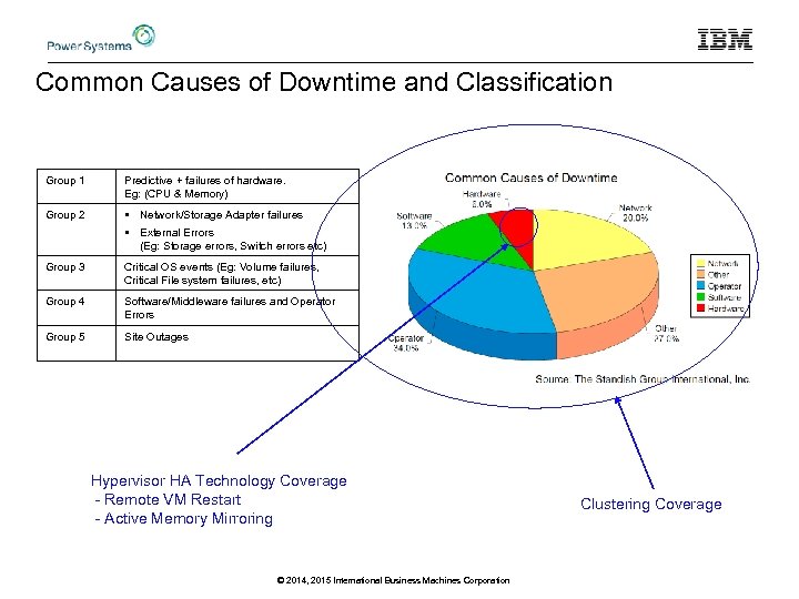 Common Causes of Downtime and Classification Group 1 Predictive + failures of hardware. Eg: