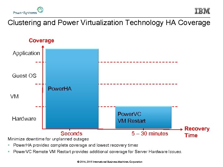 Clustering and Power Virtualization Technology HA Coverage Application Guest OS Power. HA VM Power.