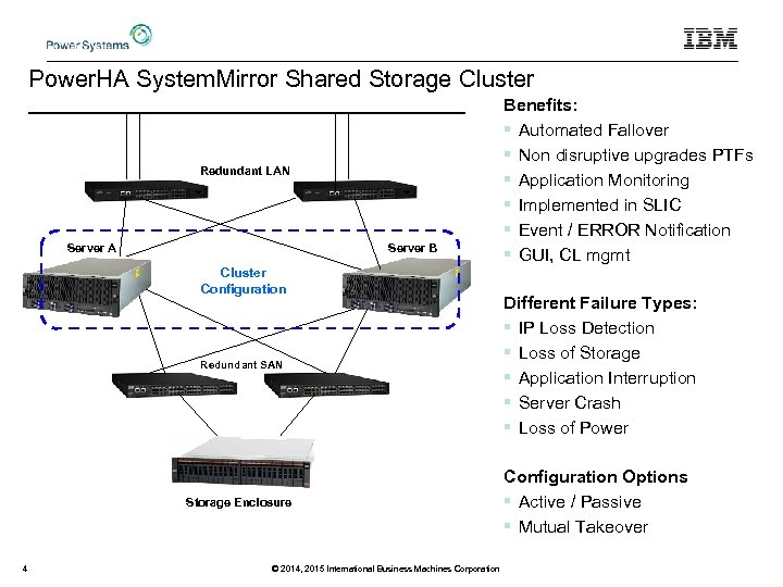 Power. HA System. Mirror Shared Storage Cluster Redundant LAN Server A Server B Cluster