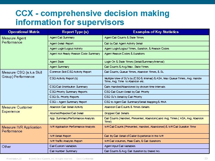 CCX - comprehensive decision making information for supervisors Operational Matrix Report Type (s) Examples