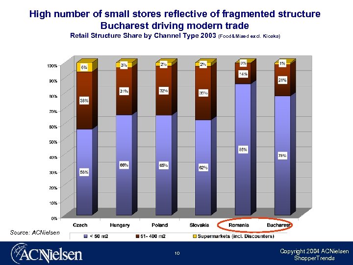 High number of small stores reflective of fragmented structure Bucharest driving modern trade Retail