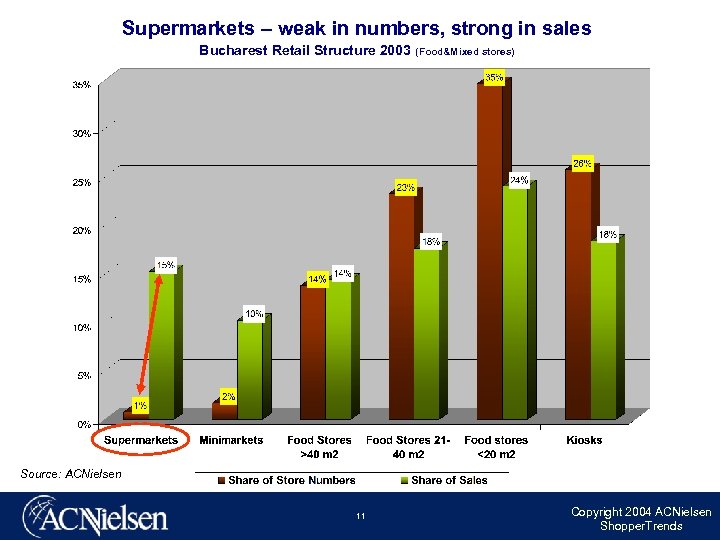 Supermarkets – weak in numbers, strong in sales Bucharest Retail Structure 2003 (Food&Mixed stores)