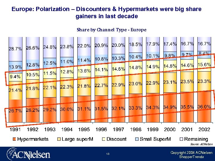 Europe: Polarization – Discounters & Hypermarkets were big share gainers in last decade Share