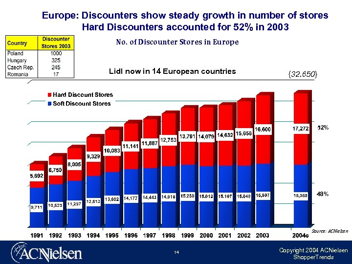 Europe: Discounters show steady growth in number of stores Hard Discounters accounted for 52%
