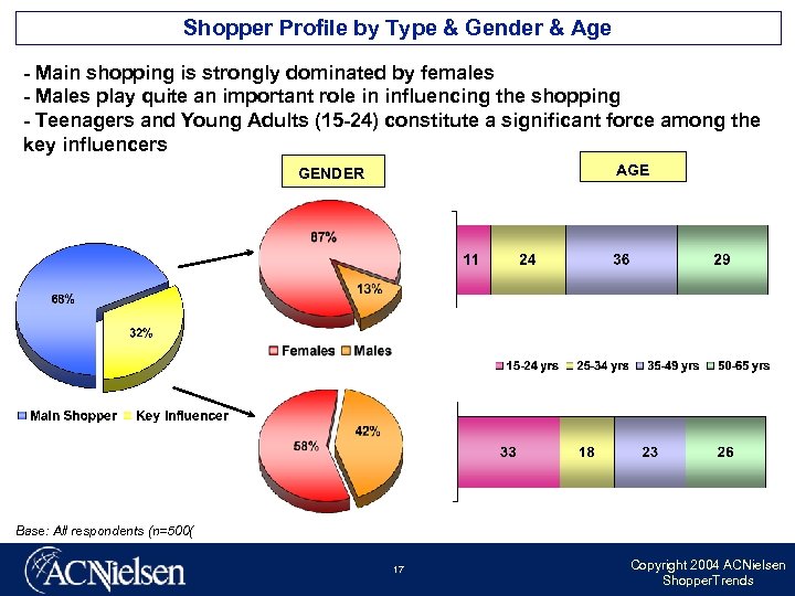 Shopper Profile by Type & Gender & Age - Main shopping is strongly dominated