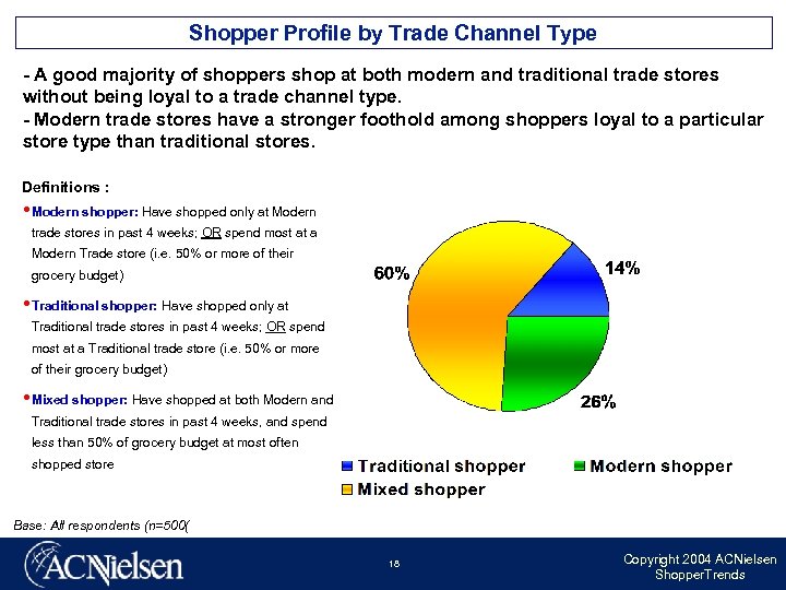 Shopper Profile by Trade Channel Type - A good majority of shoppers shop at