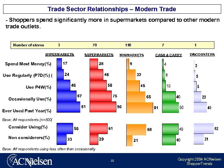 Trade Sector Relationships – Modern Trade - Shoppers spend significantly more in supermarkets compared