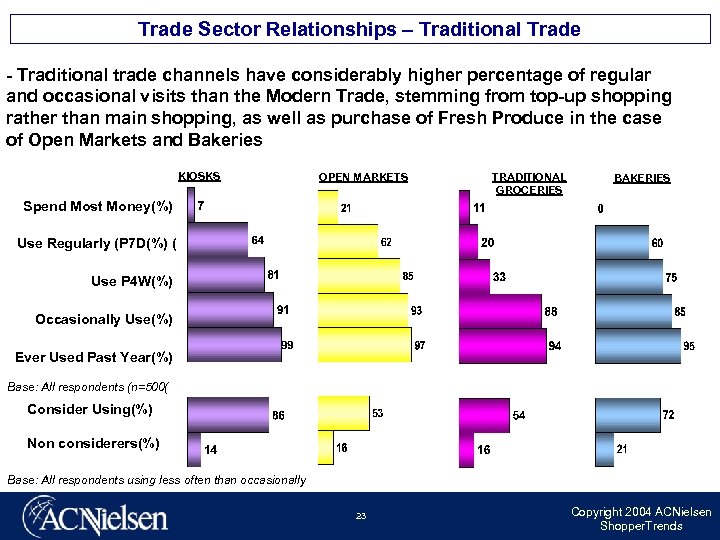 Trade Sector Relationships – Traditional Trade - Traditional trade channels have considerably higher percentage