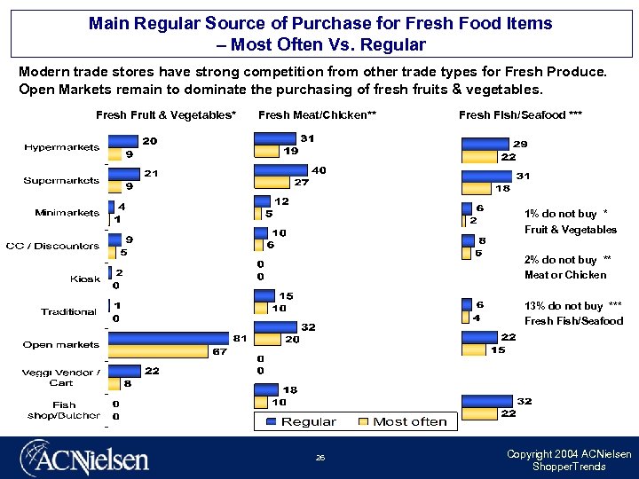 Main Regular Source of Purchase for Fresh Food Items – Most Often Vs. Regular