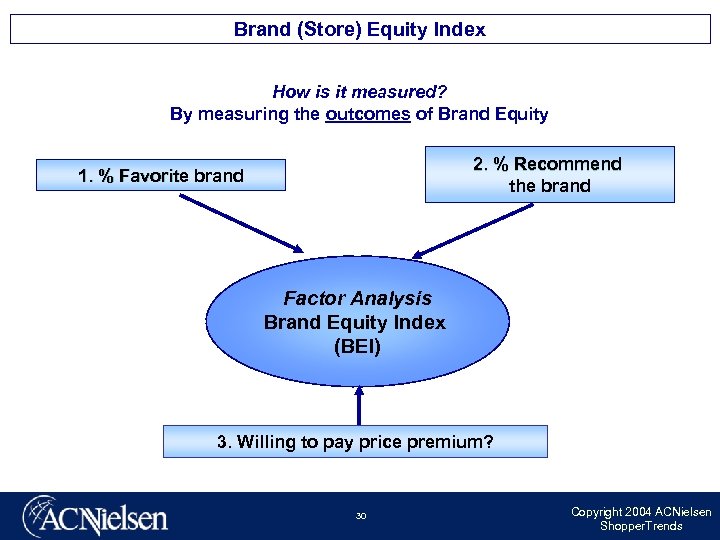 Brand (Store) Equity Index How is it measured? By measuring the outcomes of Brand