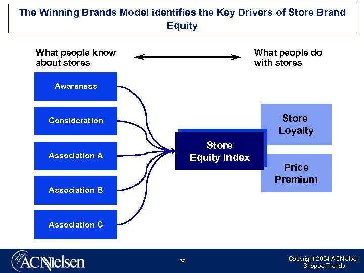 The Winning Brands Model identifies the Key Drivers of Store Brand Equity What people