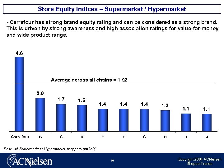 Store Equity Indices – Supermarket / Hypermarket - Carrefour has strong brand equity rating